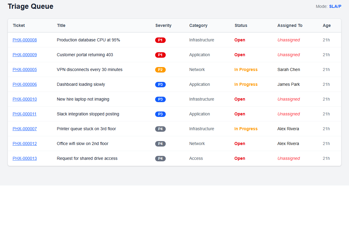 Phylax Dashboard with Little's Law queue health metrics